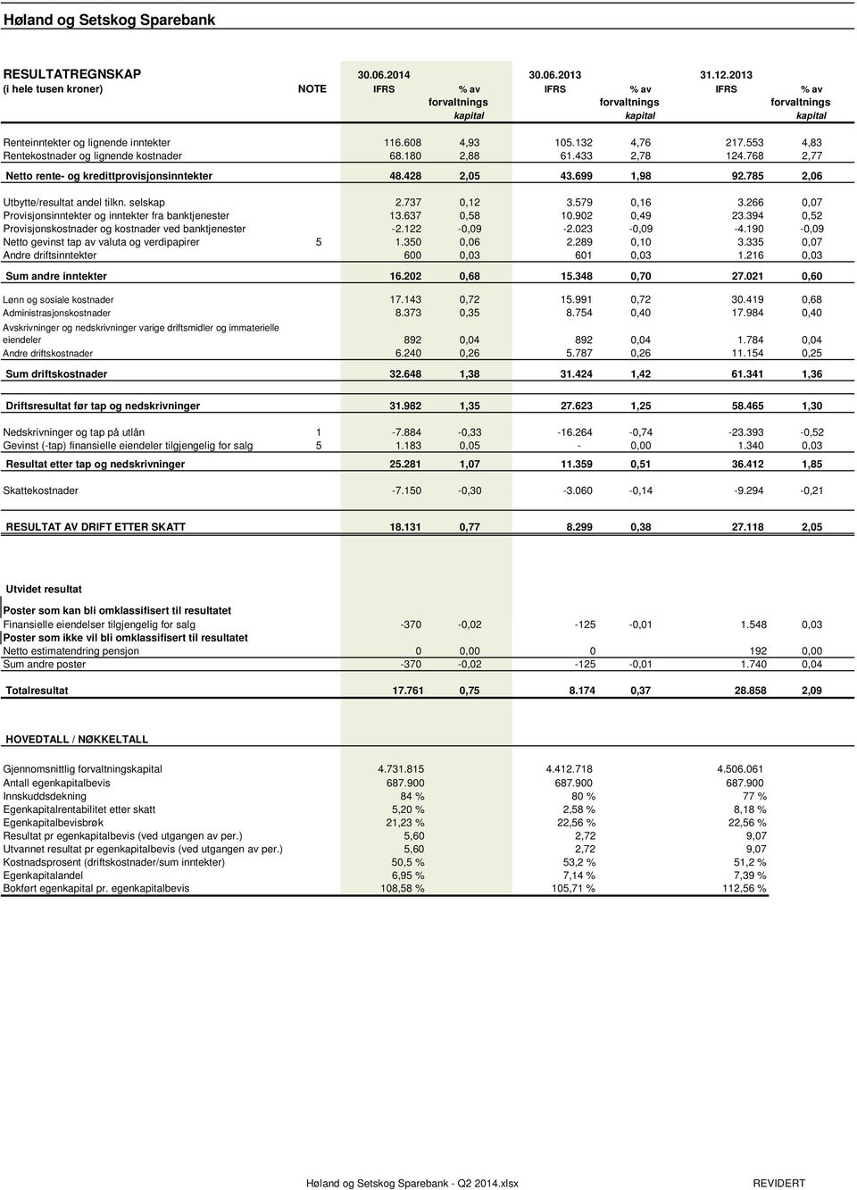 553 4,83 Rentekostnader og lignende kostnader 68.180 2,88 61.433 2,78 124.768 2,77 Netto rente- og kredittprovisjonsinntekter 48.428 2,05 43.699 1,98 92.785 2,06 Utbytte/resultat andel tilkn.