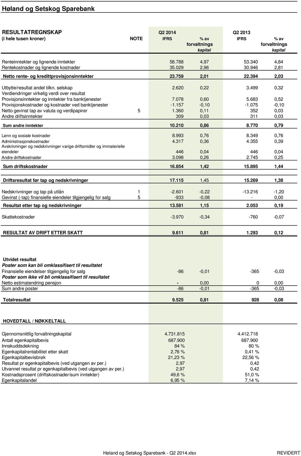 499 0,32 Verdiendringer virkelig verdi over resultat Provisjonsinntekter og inntekter fra banktjenester 7.078 0,60 5.683 0,52 Provisjonskostnader og kostnader ved banktjenester -1.157-0,10-1.