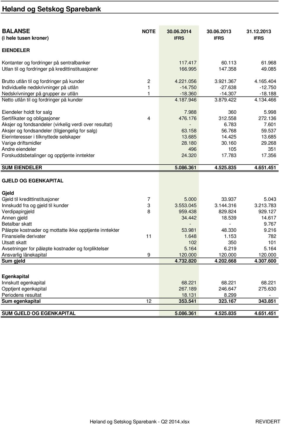 638-12.750 Nedskrivninger på grupper av utlån 1-18.360-14.307-18.188 Netto utlån til og fordringer på kunder 4.187.946 3.879.422 4.134.466 Eiendeler holdt for salg 7.988 360 5.