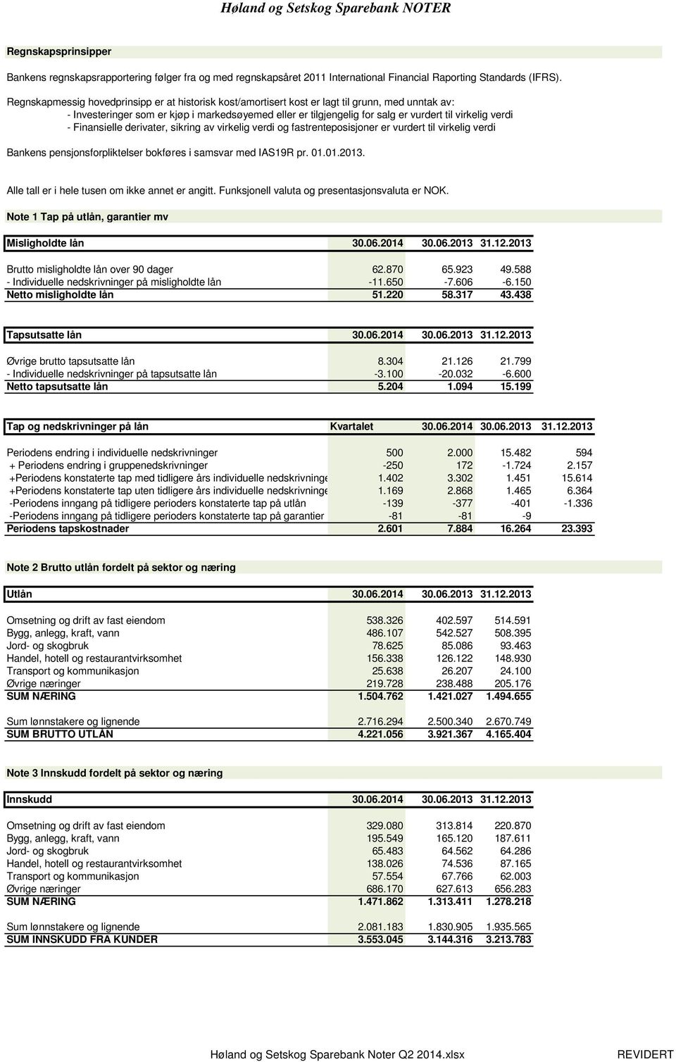 verdi - Finansielle derivater, sikring av virkelig verdi og fastrenteposisjoner er vurdert til virkelig verdi Bankens pensjonsforpliktelser bokføres i samsvar med IAS19R pr. 01.01.2013.