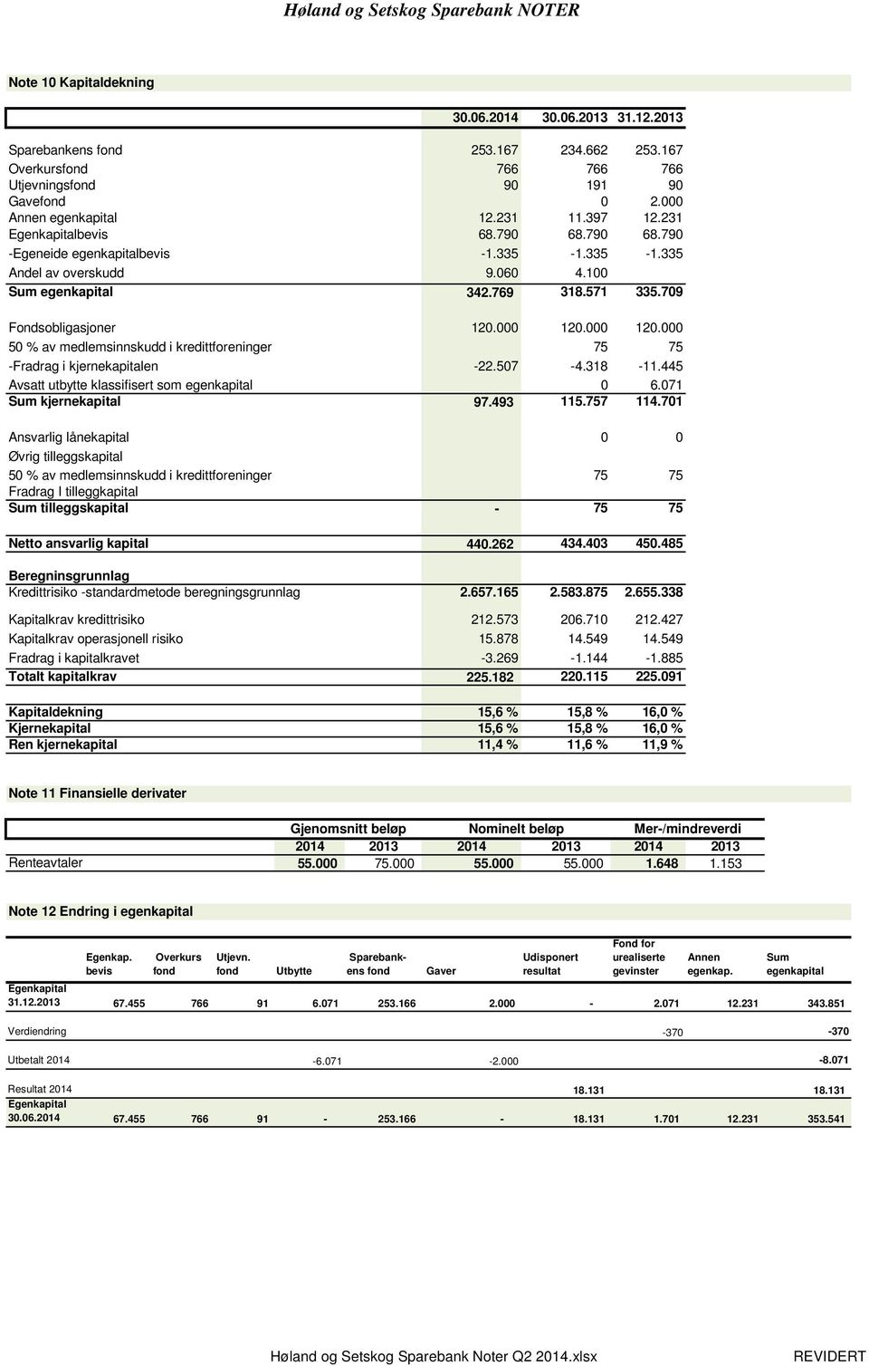 709 Fondsobligasjoner 120.000 120.000 120.000 50 % av medlemsinnskudd i kredittforeninger 75 75 -Fradrag i kjernekapitalen -22.507-4.318-11.445 Avsatt utbytte klassifisert som egenkapital 0 6.