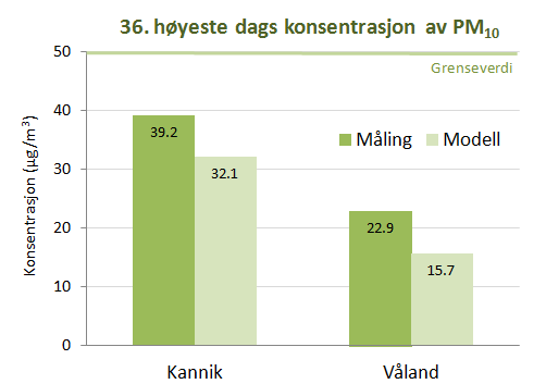 14 Figur 5: Årsmiddelkonsentrasjon (venstre panel) og 36. høyeste døgnmiddelkonsentrasjon (høyre panel) for PM10, målt og modellert ved de to målestasjonene Kannik og Våland (2012).