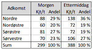 3 Dagens situasjon I kartleggingen ble parkeringsplasser som driftes av Tromsø Parkering registrert, 1.600 1.700 plasser.