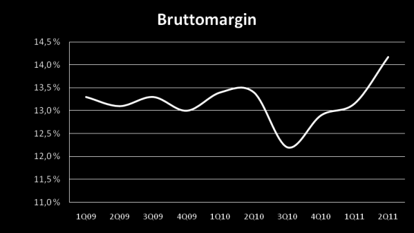 Forretningsutvikling/drift Konsernets dekningsgrad var 14,2 % i 2. kvartal 2011, mot 13,4 % i 2. kvartal 2010. De totale driftskostnadene (lønn og andre driftskostnader) økte i 2.