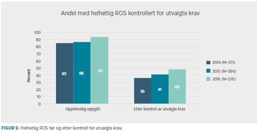 Andel med helhetlig ROS