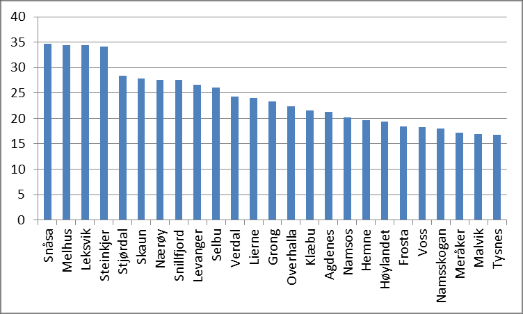 Eksempel med vektlegging av miljøhensyn som prioriteringsmål. Her ble det kun Trondheim som ble skiftet ut med Tysnes.