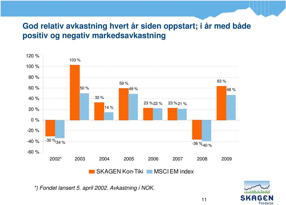 32 % 14 % 23 % 22 % 23 % 21 % -40 % -60 % -30 % -34 % -36 % -40 % 2002* 2003 2004 2005