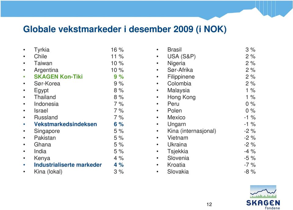 Industrialiserte markeder 4 % Kina (lokal) 3 % Brasil 3 % USA (S&P) 2 % Nigeria 2 % Sør-Afrika 2 % Filippinene 2 % Colombia 2 % Malaysia 1 %