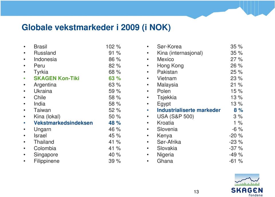 Filippinene 39 % Sør-Korea 35 % Kina (internasjonal) 35 % Mexico 27 % Hong Kong 26 % Pakistan 25 % Vietnam 23 % Malaysia 21 % Polen 15 % Tsjekkia 13 %