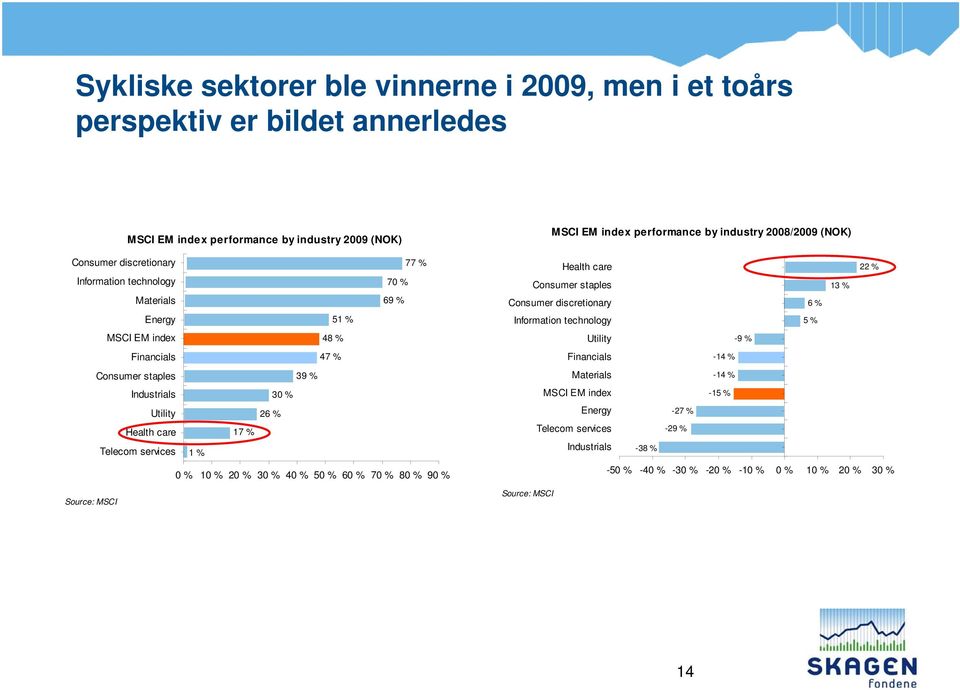 % 50 % 60 % 70 % 80 % 90 % Source: MSCI MSCI EM index performance by industry 2008/2009 (NOK) Health care 22 % Consumer staples 13 % Consumer discretionary 6 % Information technology