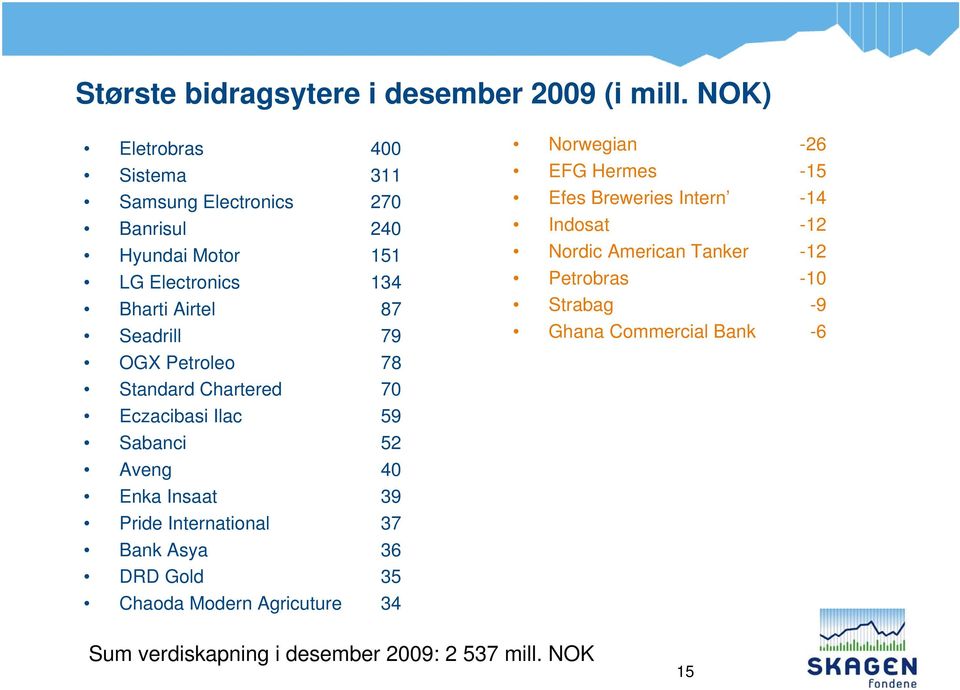 OGX Petroleo 78 Standard Chartered 70 Eczacibasi Ilac 59 Sabanci 52 Aveng 40 Enka Insaat 39 Pride International 37 Bank Asya 36 DRD Gold