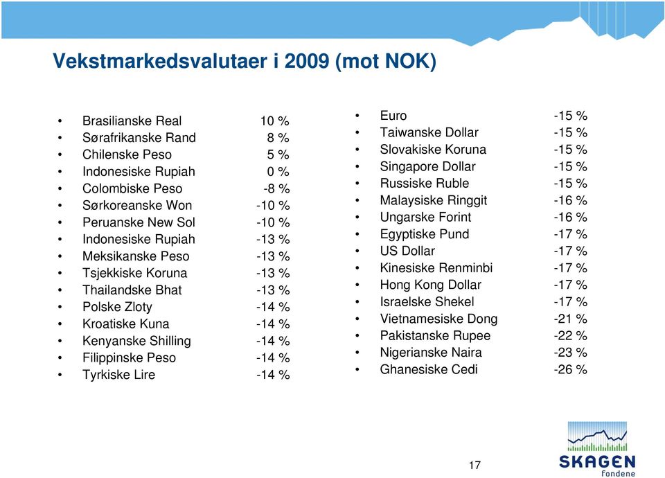 % Tyrkiske Lire -14 % Euro -15 % Taiwanske Dollar -15 % Slovakiske Koruna -15 % Singapore Dollar -15 % Russiske Ruble -15 % Malaysiske Ringgit -16 % Ungarske Forint -16 % Egyptiske Pund