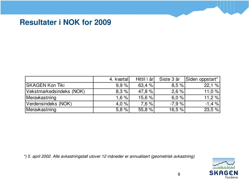 Vekstmarkedsindeks (NOK) 8,3 % 47,8 % 2,6 % 11,0 % Meravkastning 1,6 % 15,6 % 6,0 % 11,2 %