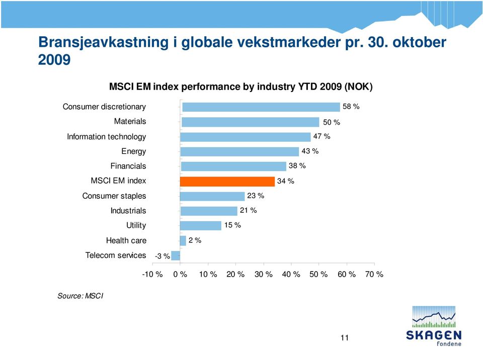 Materials Information technology Energy Financials MSCI EM index 50 % 47 % 43 % 38 % 34 %