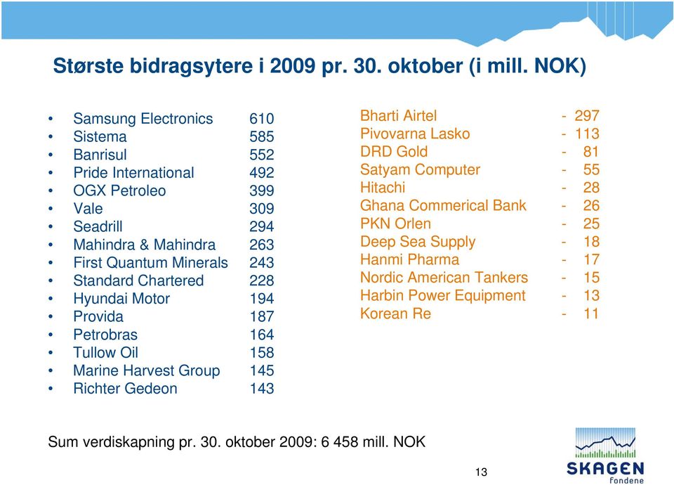 Minerals 243 Standard Chartered 228 Hyundai Motor 194 Provida 187 Petrobras 164 Tullow Oil 158 Marine Harvest Group 145 Richter Gedeon 143 Bharti Airtel - 297