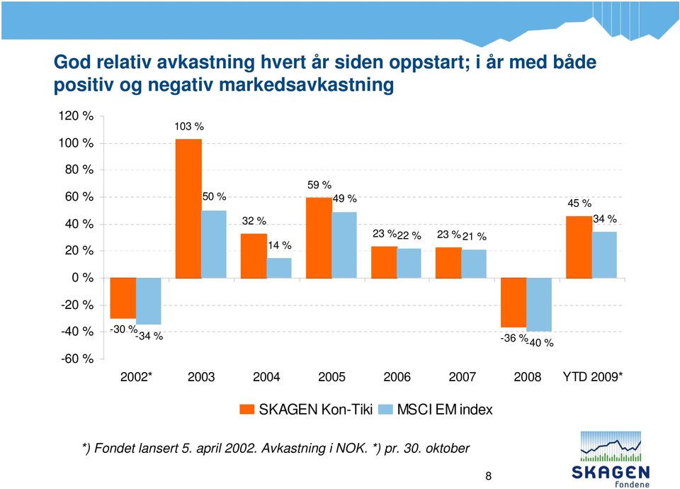 21 % 45 % 34 % 0 % -20 % -40 % -60 % -30 % -34 % -36 % -40 % 2002* 2003 2004 2005 2006 2007 2008