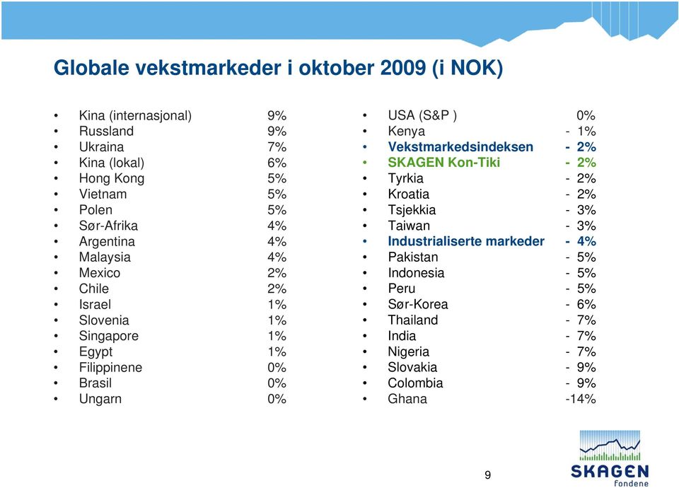 (S&P ) 0% Kenya - 1% Vekstmarkedsindeksen - 2% SKAGEN Kon-Tiki - 2% Tyrkia - 2% Kroatia - 2% Tsjekkia - 3% Taiwan - 3% Industrialiserte