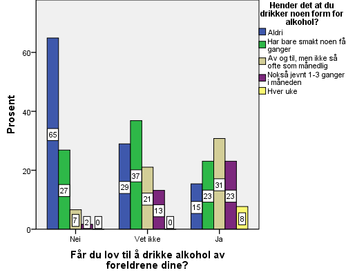 av elevene ved Hvittingfoss, 20 % ved Skrim, 11 % ved Tislegård og 13 % ved Vestsiden svarer at de får lov av foreldrene å drikke alkohol.