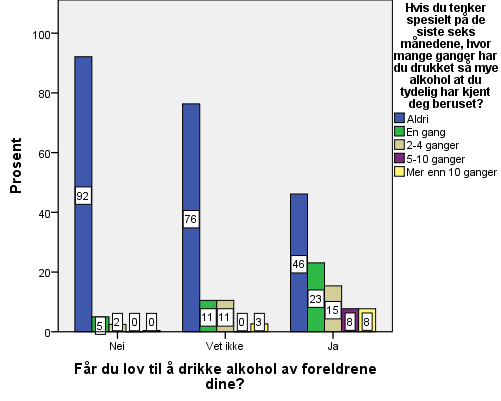 Figur 3: Hvordan skaffer ungdommen alkohol? Den mest vanlige måten å skaffe seg alkohol på er å få av venner/ få venner til å kjøpe for seg (11 % av de som drikker).