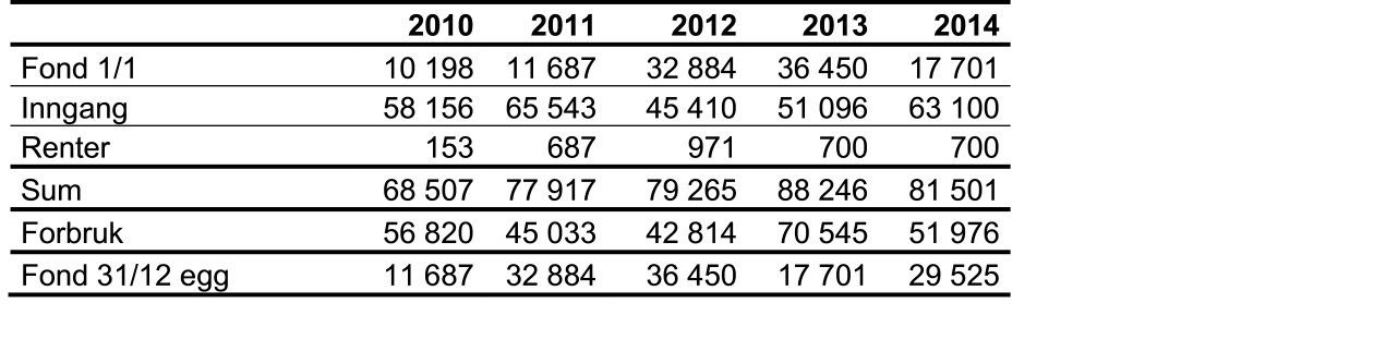 Statens landbruksforvaltning Side: 144 av 150 Samlet budsjett markedsregulering egg 2014 sammenliknet med budsjett for 2013 og regnskap for tidligere år, 1 000 kroner Oversikt fondet for egg