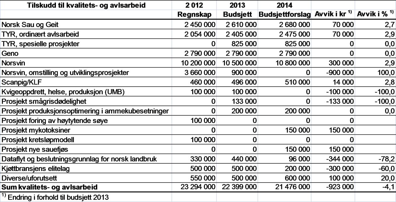 Statens landbruksforvaltning Side: 30 av 150 Tilskudd til kvalitets- og avlsarbeid Tabellen under viser forslag til budsjett for tilskudd til kvalitets- og avlsarbeid for 2014.