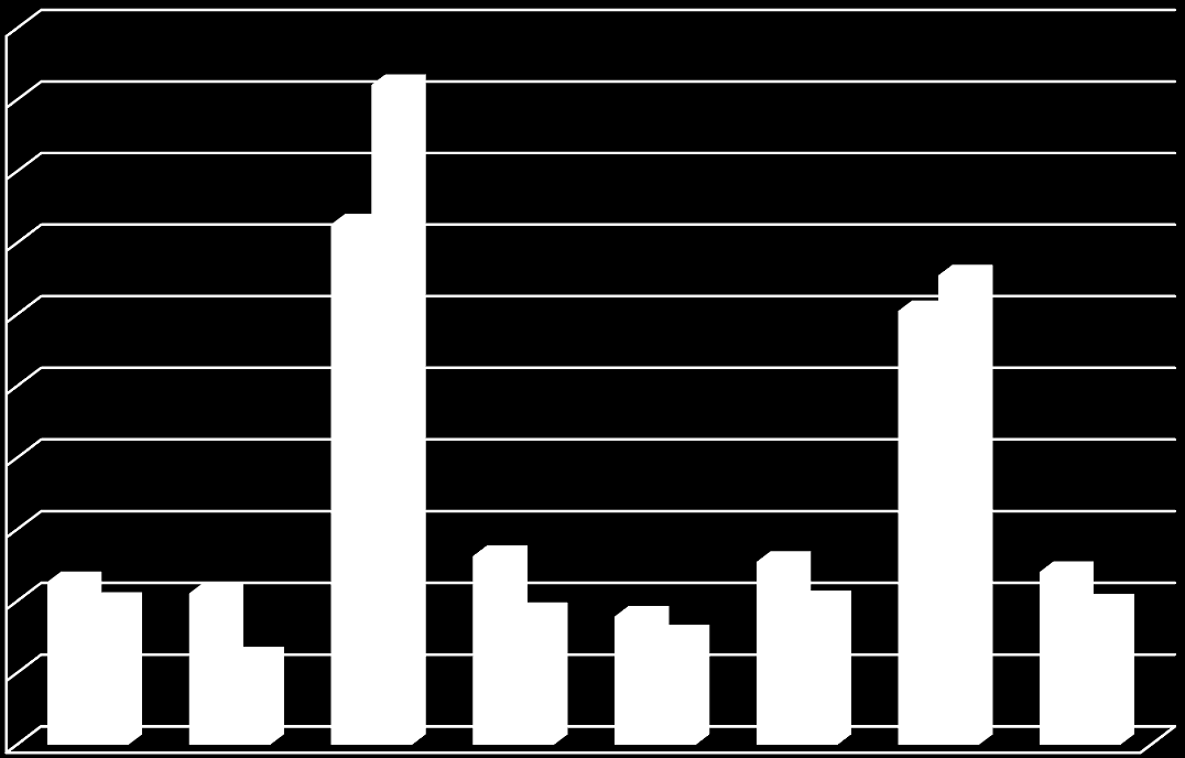 Sysselsatte innen helse og sosialtjenester, 15-74 år i forhold til bosted og arbeidssted Rendalen Tolga Tynset Alvdal Folldal Os Røros Holtålen Totalt Bosted 227 211 726 263 179