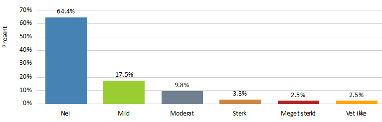 Skudd/høye smell?