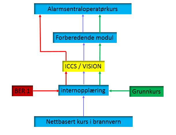 1. Bakgrunn for kurset Nødalarmsentralene skal bemannes, utrustes og opereres slik at de til en hver tid fyller behovet for kommunikasjon med den som melder ulykken, mottak og registrering av