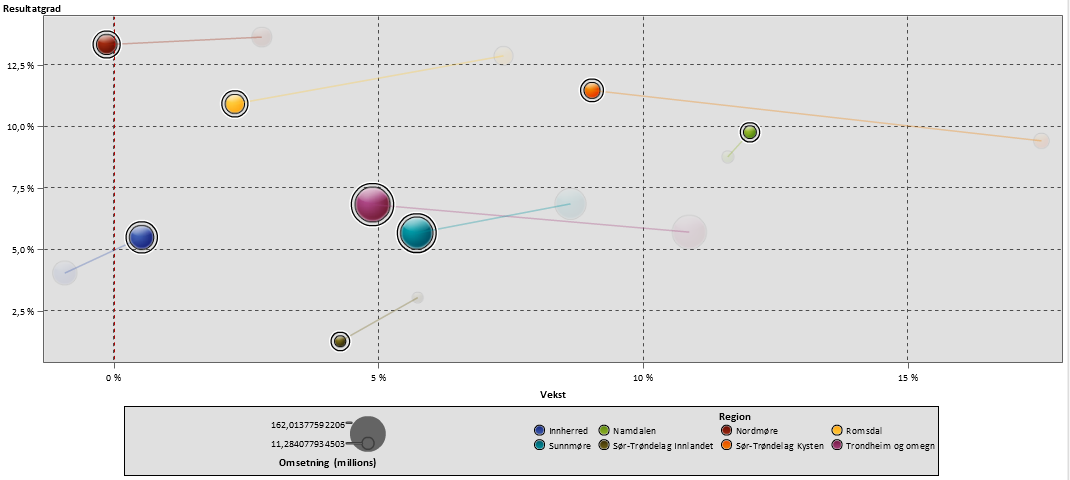 Regionene: Størrelse, vekst og lønnsomhet Utvikling fra 2013 til 2014: Avtagende vekst, stabil lønnsomhet Kommentar Innherred og Namdal har økt vekst og bedret lønnsomhet, Innherred fra