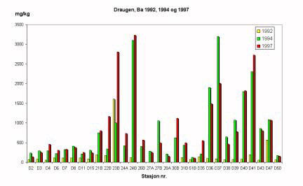 Figur 4.6.. Stolpediagram av Ba innholdet i sedimentene pœ Draugen 997 Draugen, Ba (log. trans.