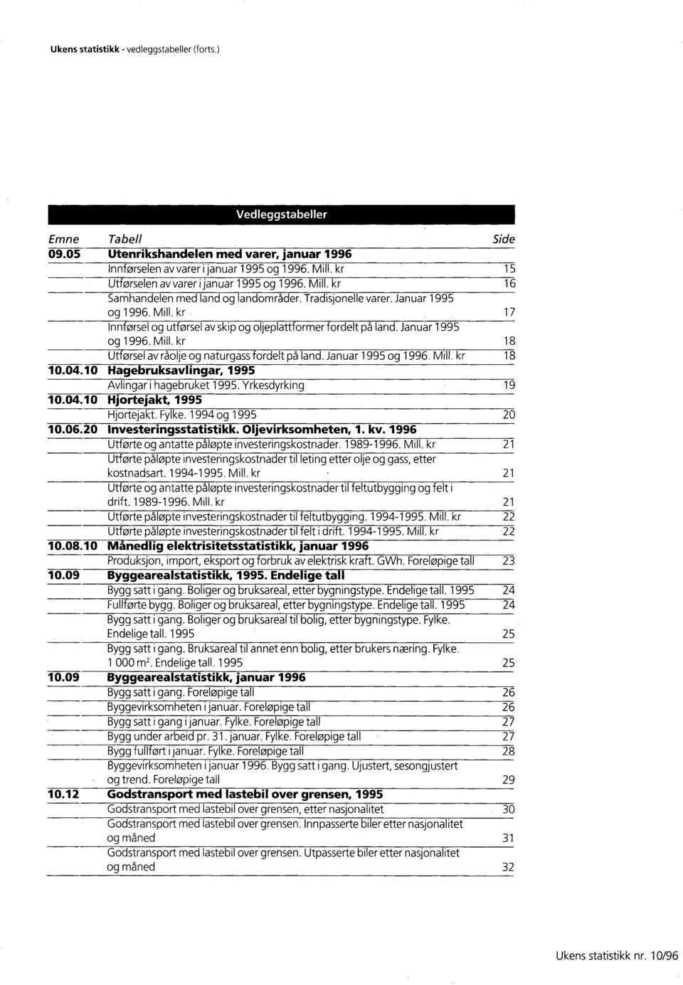 1996 Mill kr 18 Utførsel av råolje og naturgass fordelt på land Januar 1995 og 1996 Mill kr 18 100410 Hagebruksavlingar, 1995 Avlingar i hagebruket 1995 Yrkesdyrking 19 100410 Hjortejakt, 1995