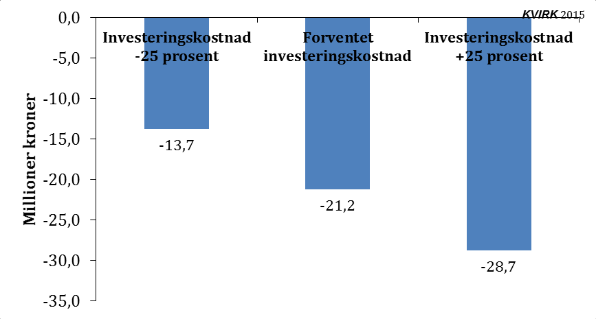 Figur 11.3 Nåverdi (2022) av prissatt nettonytte ved ulik levetid, i millioner 2016-kroner Kilde: KVIRK v1.06 11.