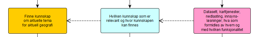 Steg 2 Kunnskapsbehov og kilder I norsk forvaltningstradisjon er sakens opplysning et ideal som «alltid» har vært der, jf.