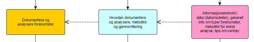 Steg 3 Dokumentasjon / analyse Kunnskapen som finnes må dokumenteres, og dette krever et minimum av kjennskap til hva datasettet inneholder.