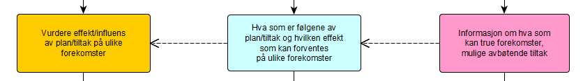 Steg 4 Effekt / influens, konflikter Vurdering av konflikter krever både kunnskap om datagrunnlaget og aktuelt tiltak.