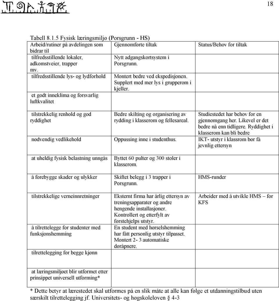 Status/Behov for tiltak tilstrekkelig renhold og god ryddighet Bedre skilting og organisering av rydding i klasserom og fellesareal. Studiestedet har behov for en gjennomgang her.