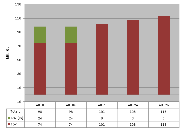 Resultat FDV og leie: Figur 6.3: Resultater fra usikkerhetanalyse for årlige FDV-kostnader og årlige leiekostnader.