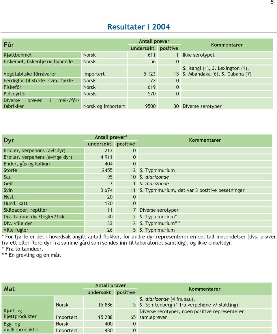 Cubana (7) Ferdigfôr til storfe, svin, fjørfe Norsk 72 0 Fiskefôr Norsk 619 0 Pelsdyrfôr Norsk 570 0 Diverse prøver i mel-/fôrfabrikker Norsk og importert 9500 30 Diverse serotyper Antall prøver*