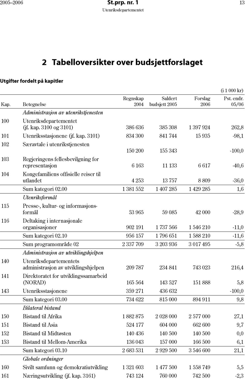 3100 og 3101) 386 636 385 308 1 397 924 262,8 101 Utenriksstasjonene (jf. kap.