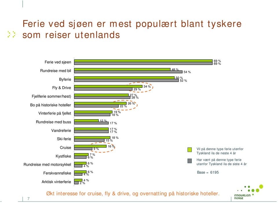 % 15 % Cruise Kystfiske Rundreise med motorsykkel 9 % 7 % 6 % 6 % 4 % 16 % Vil på denne type ferie utenfor Tyskland ila de neste 4 år Har vært på denne type ferie