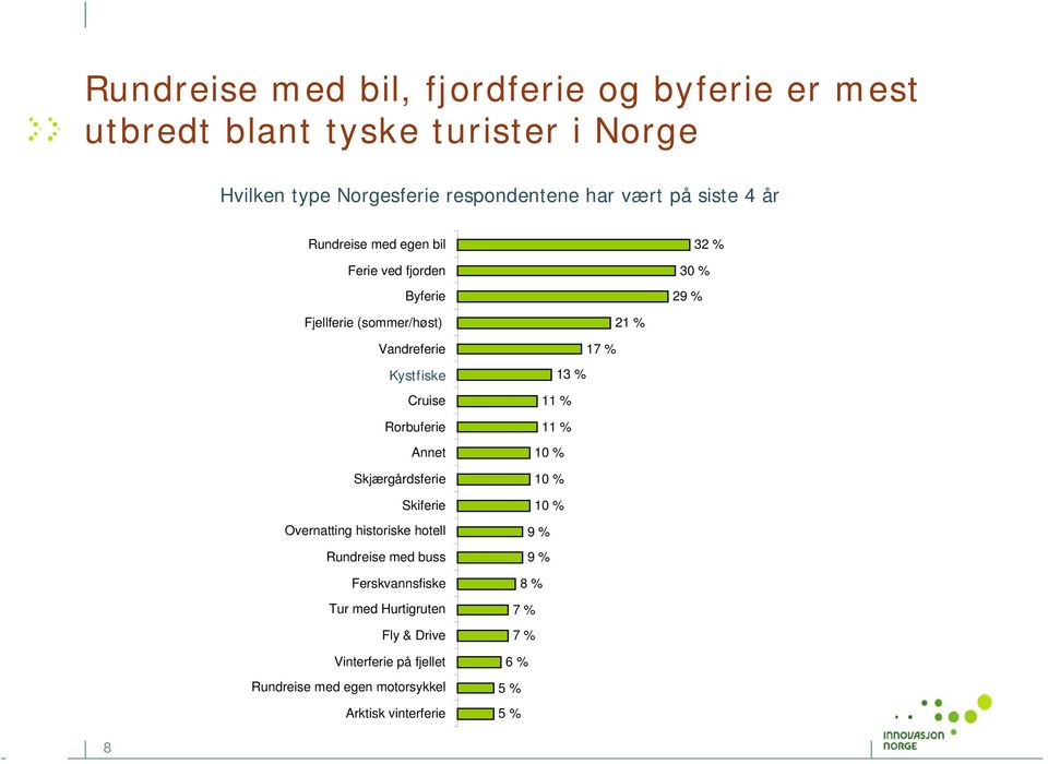 Rorbuferie Annet Skjærgårdsferie Skiferie Overnatting historiske hotell Rundreise med buss Ferskvannsfiske Tur med Hurtigruten Fly &