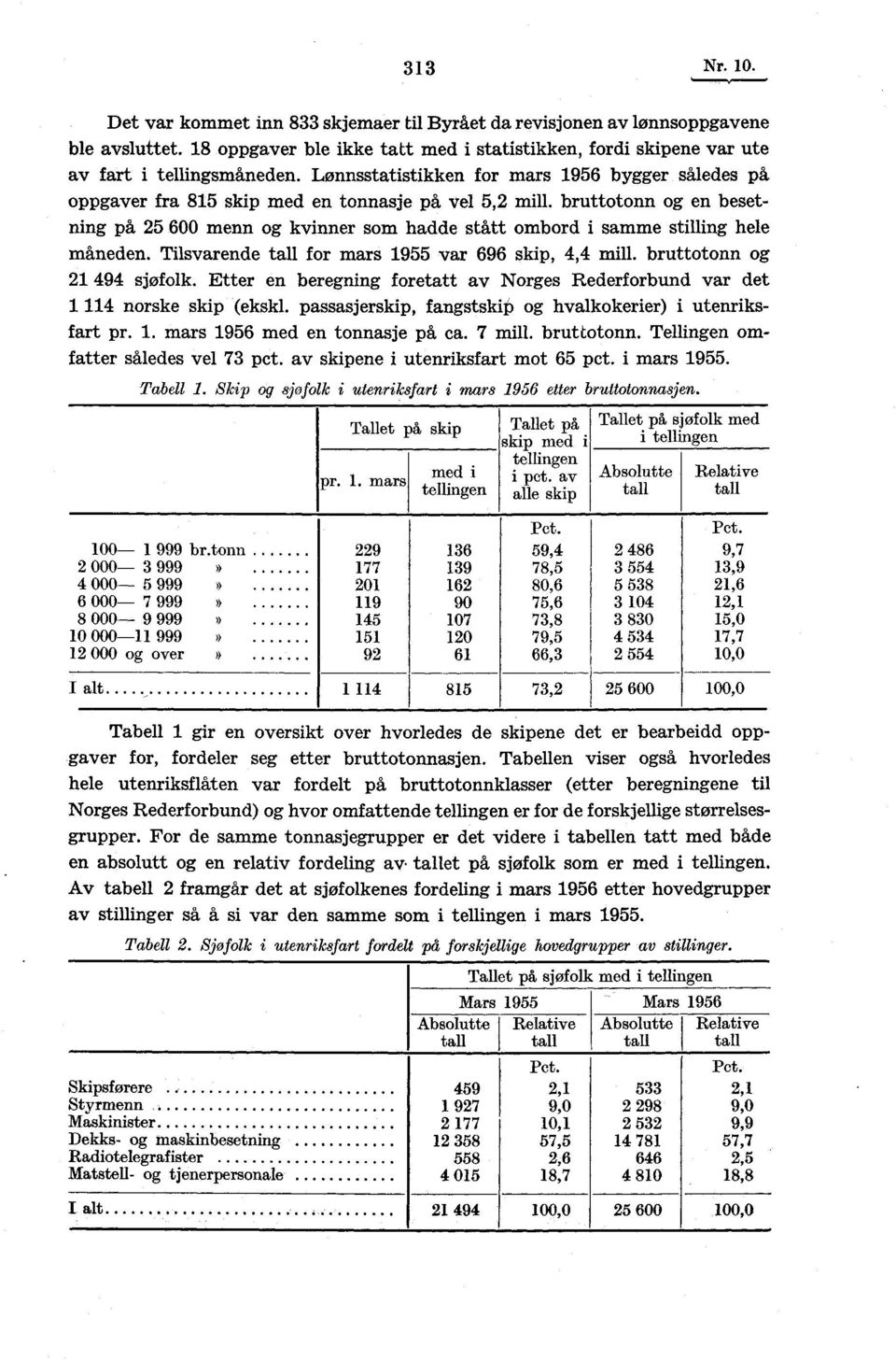 bruttotonn og en besetning på 25 600 menn og kvinner som hadde stått ombord i samme stilling hele måneden. Tilsvarende tall for mars 1955 var 696 skip, 4,4 mill. bruttotonn og 21 494 sjøfolk.