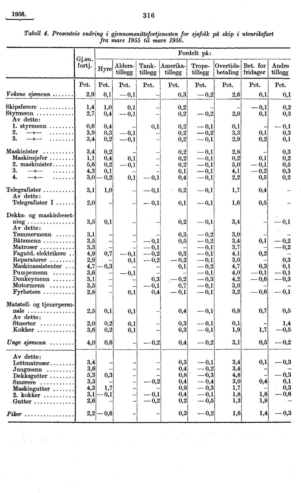 for fridager - 0,2-0,1 0,2-0,2 2,0 0,1 0,2 0,3 0,2-0,1 0,1 - -0,1 0,2-0,2 3,3 0,1 0,3 0,2-0,1 2,9 0,2 0,1 0,2-0,1 2,8 0,3 0,2-0,1 0,2 0,1 0,2 0,2-0,1 5,0-0,1 0,5 0,1-0,1 4,1-0,2 0,3 0,4-0,1 2,2 0,5