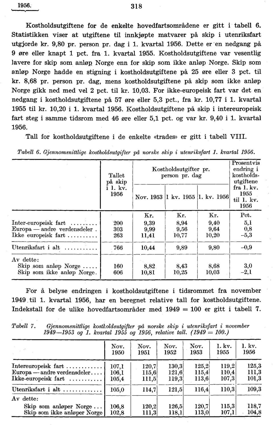 Skip som anløp Norge hadde en stigning i kostholdsutgiftene på 25 øre eller 3 pct. til kr. 8,68 pr. person pr. dag, mens kostholdsutgiftene på skip som ikke anløp Norge gikk ned med vel 2 pct. til kr. 10,03.