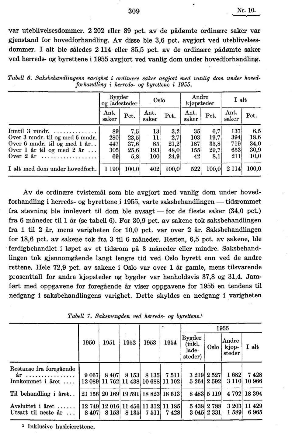 Saksbehandlingens varighet i ordinære saker avgjort m,ed vanlig dom under hovedforhandling i herreds- og byrettene i 1955. Bygder og ladesteder Ant. saker Pct. Ant. saker Oslo Pct.