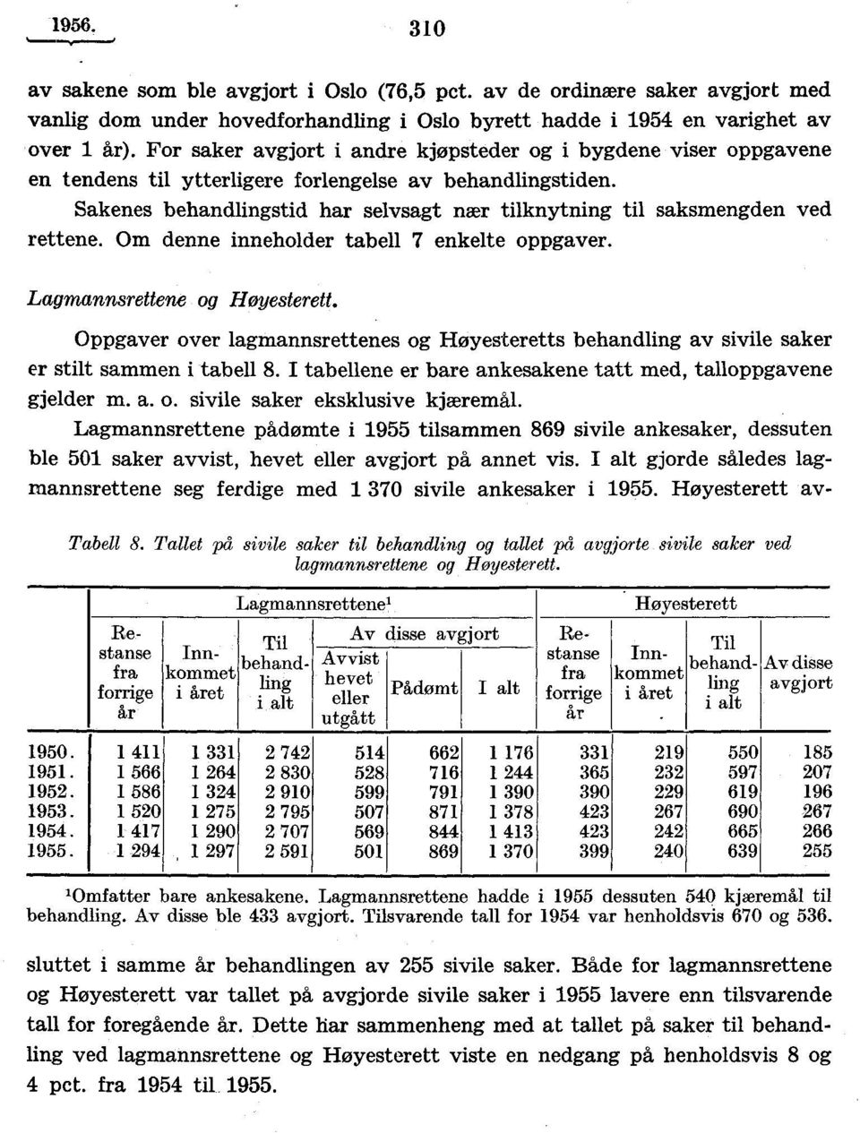 Sakenes behandlingstid har selvsagt nær tilknytning til saksmengden ved rettene. Om denne inneholder tabell 7 enkelte oppgaver. Lagmannsrettene og Høyesterett.