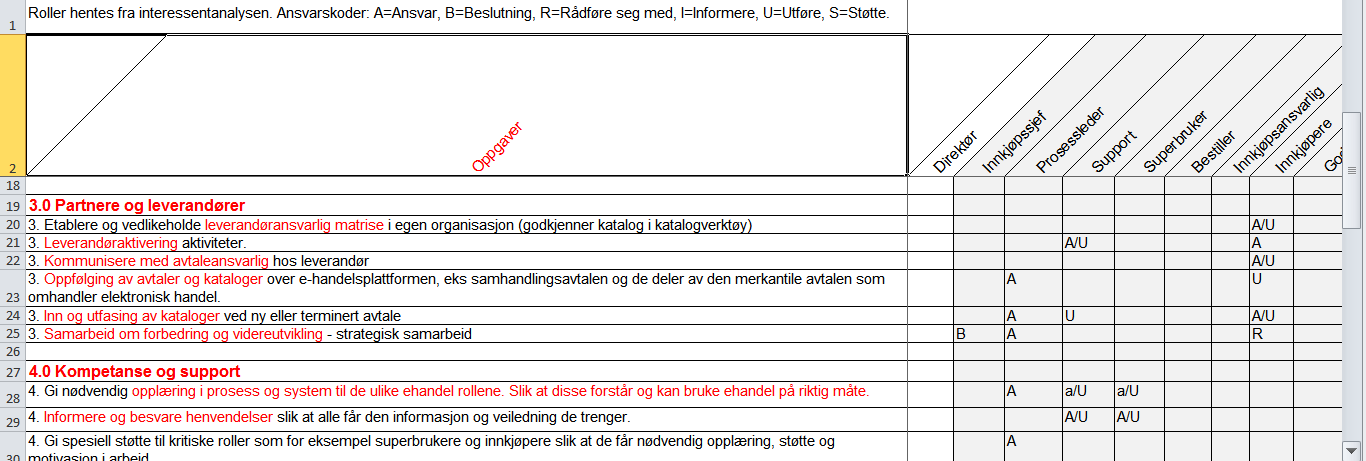 Bruk rolle og ansvarskartet for å