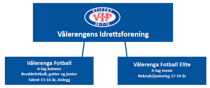 I utgangspunktet vil klubbenes vedtekter kun regulere forholdet mellom Vålerenga Fotball /Vålerenga Fotball Elite og allianseidrettslaget VIF.