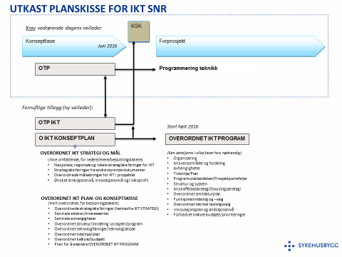 Figur 1 Utkast PLANSKISSE IKT 3. Bakgrunn 3.