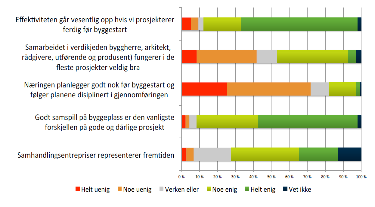 Hvor mange prosjekter har du deltatt på som har vært ferdig prosjektert før byggestart?